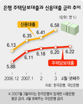 은행 주택담보대출과 신용대출 금리 추이