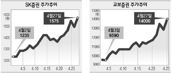 SK증권과 교보증권 주가 추이