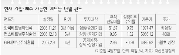 현재 가입·매수 가능한 베트남 단일 펀드