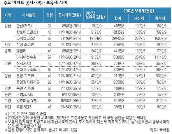 주요 아파트 공시가격과 보유세 사례