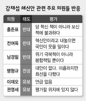강재섭 쇄신안 관련 주요 의원들 반응