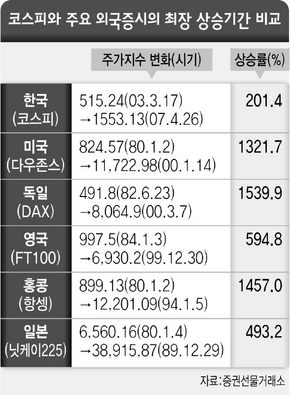 코스피와 주요 외국증시의 최장 상승기간 비교
