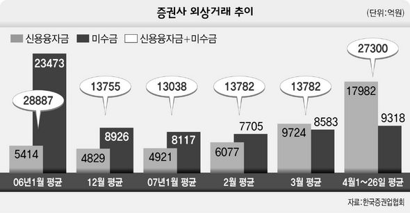 증권사 외상거래 추이