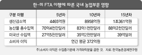 한미 FTA 이행에 따른 농업부문 영향