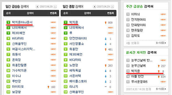 사건이 터진 29일, 네이버에서는 ‘박지윤’이 검색어 1위를 기록했다.