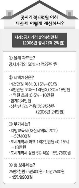 공시가격 6억원 이하 재산세 어떻게 계산하나?