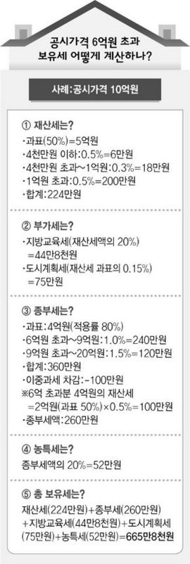 공시가격 6억원 초과 보유세 어떻게 계산하나?