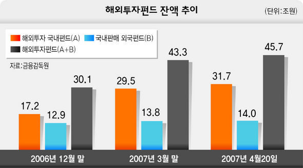 해외투자펀드 잔액 추이