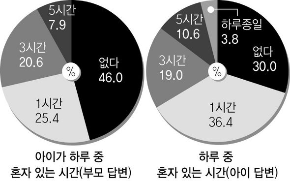 아이가 하루 중 혼자 있는 시간