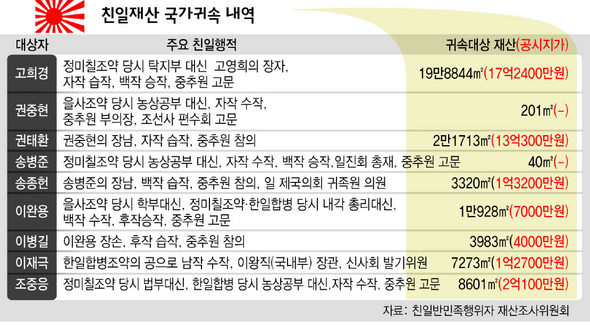 친일재산 국가귀속 내역
