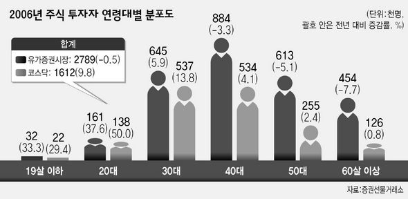 2006년 주식 투자자 연령대별 분포도