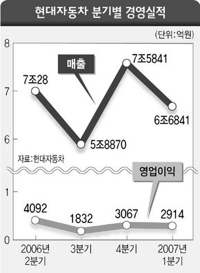 현대자동차 분기별 경영실적