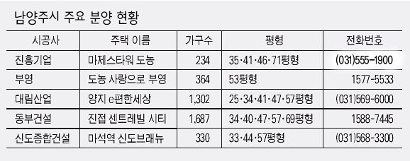 남양주시 주요 분양 현황