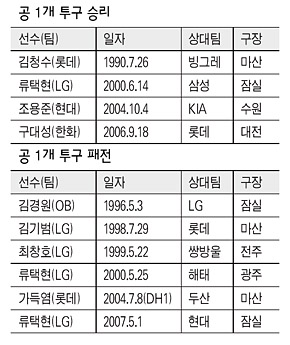 공 1개 투구 승리 · 공 1개 투구 패전