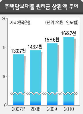 주택담보대출 원리금 상환액 추이