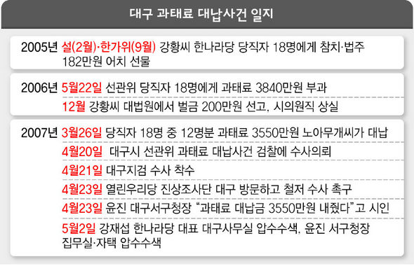 대구 과태료 대납사건 일지