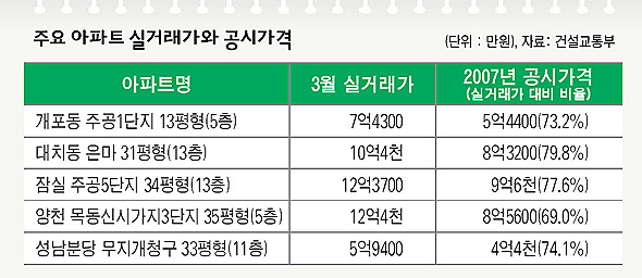 주요 아파트 실거래가와 공시가격