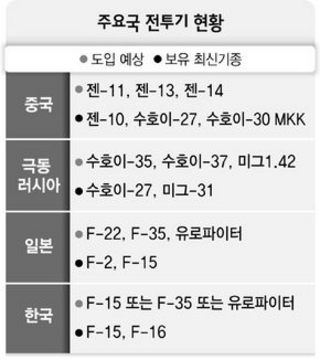 주요국 전투기 현황
