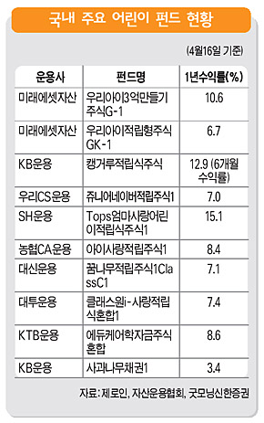 국내 주요 어린이 펀드 현황