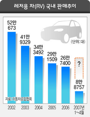 레저용 차(RV) 국내 판매추이