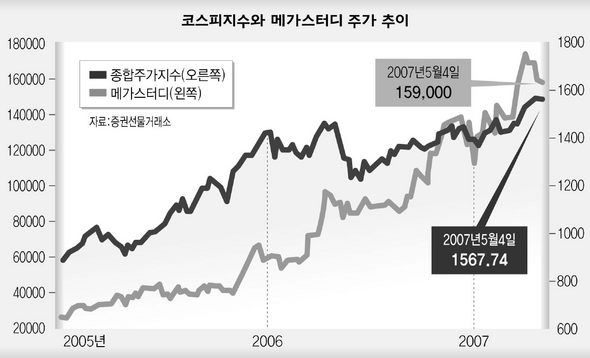 코스피지수와 메가스터디 주가 추이