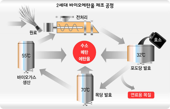 2세대 바이오에탄올 제조 공정