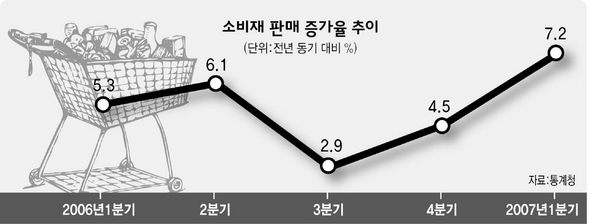 소비재 판매 증가율 추이