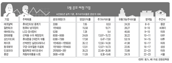 5월 공모 예정 기업 ※사진을 클릭하시면 크게 보실 수 있습니다.