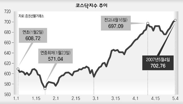 코스닥지수 추이