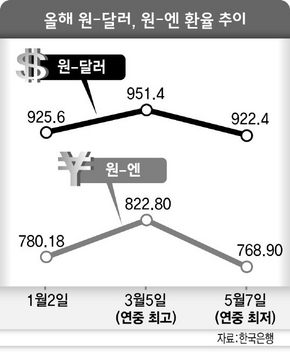 올해 원-달러, 원-엔 환율 추이