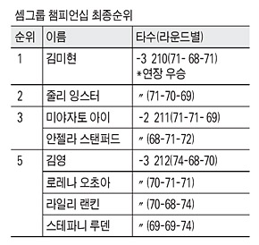 셈그룹 챔피언십 최종순위