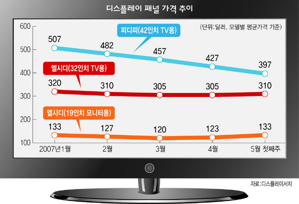 디스플레이 패널 가격 추이