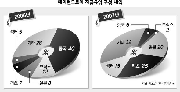 해외펀드로의 자금유입 구성 내역