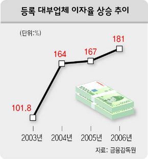 등록 대부업체 이자율 상승 추이