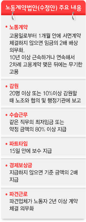 노동계약법안 주요내용