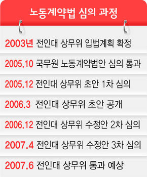 노동계약법 심의 과정