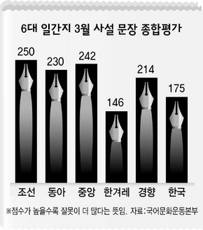 6대 일간지 3월 사설 문장 종합평가