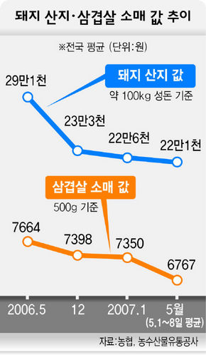 돼지 산지·삼겹살 소매 값 추이