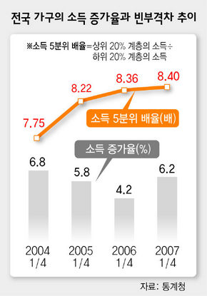 전국 가구의 소득 증가율과 빈부격차 추이