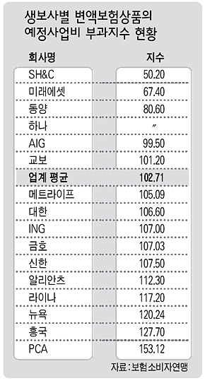 생보사별 변액보험상품의 예정사업비 부과 지수 현황