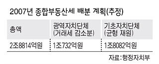 2007년 종부세 배분 계획