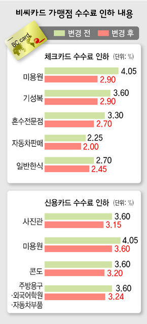 비씨카드 가맹점 수수료 인하 내용