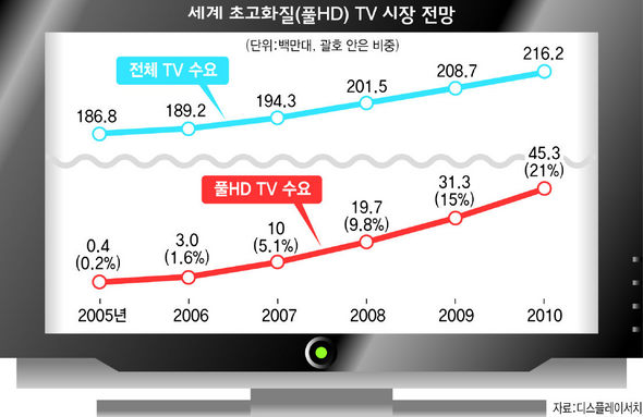 세계 초고화질 TV 시장 전망