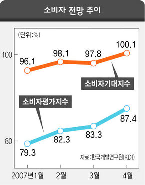 소비자 전망 추이