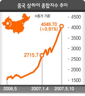 중국 상하이 종합지수 추이
