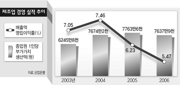 제조업 경영 실적 추이