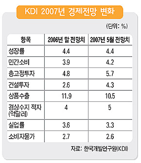 KDI 2007년 경제전망 변화
