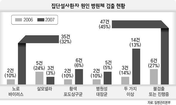 집단설사환자 원인 병원체 검출 현황