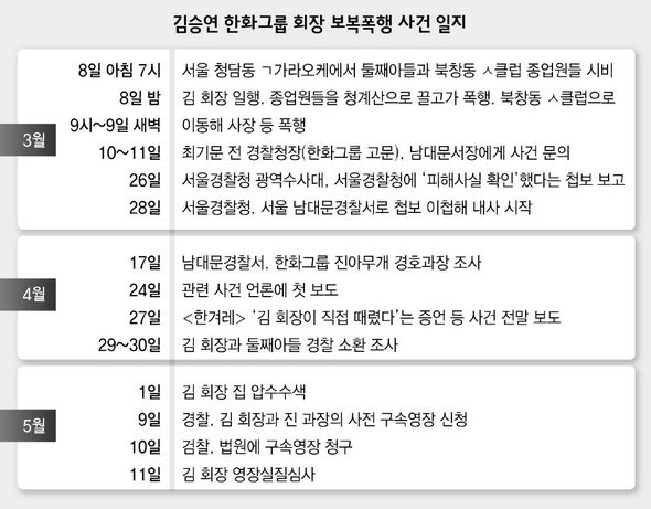 김승연 한화그룹 회장 보복폭행 사건 일지