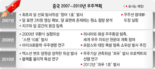 중국 2007-2010년 우주계획